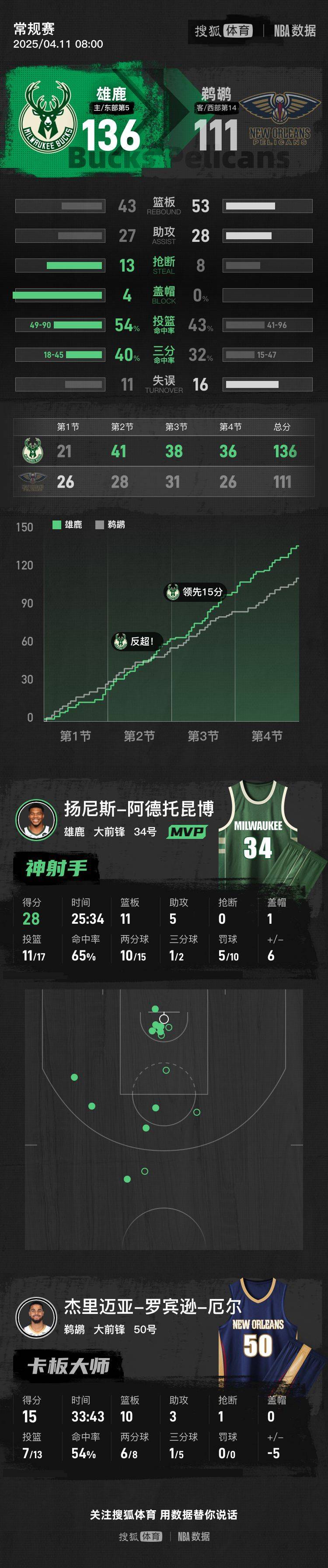 字母哥狂砍唐斯分，险胜迎来新赛季高光！